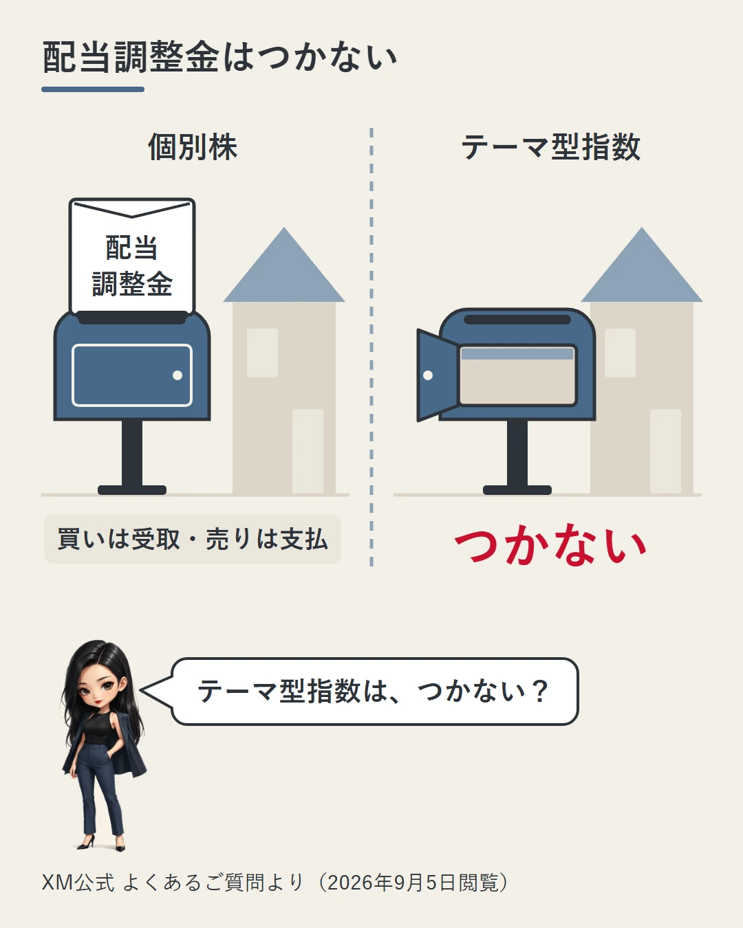 左は個別株を持つ人の郵便受けに配当調整金の封筒が届き、右はテーマ型指数の郵便受けが空のままの絵。テーマ型指数には配当調整金がつかないことを、凛が確かめている図
