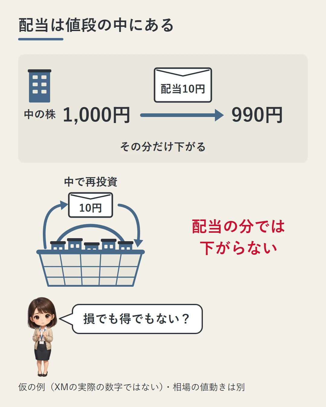 仮の例で、株価1,000円の株が10円の配当を出して990円になる一方、テーマ型指数は10円を中で再投資したものとして計算し、配当の分では下がらないことを示した図。美咲が損得を確かめている