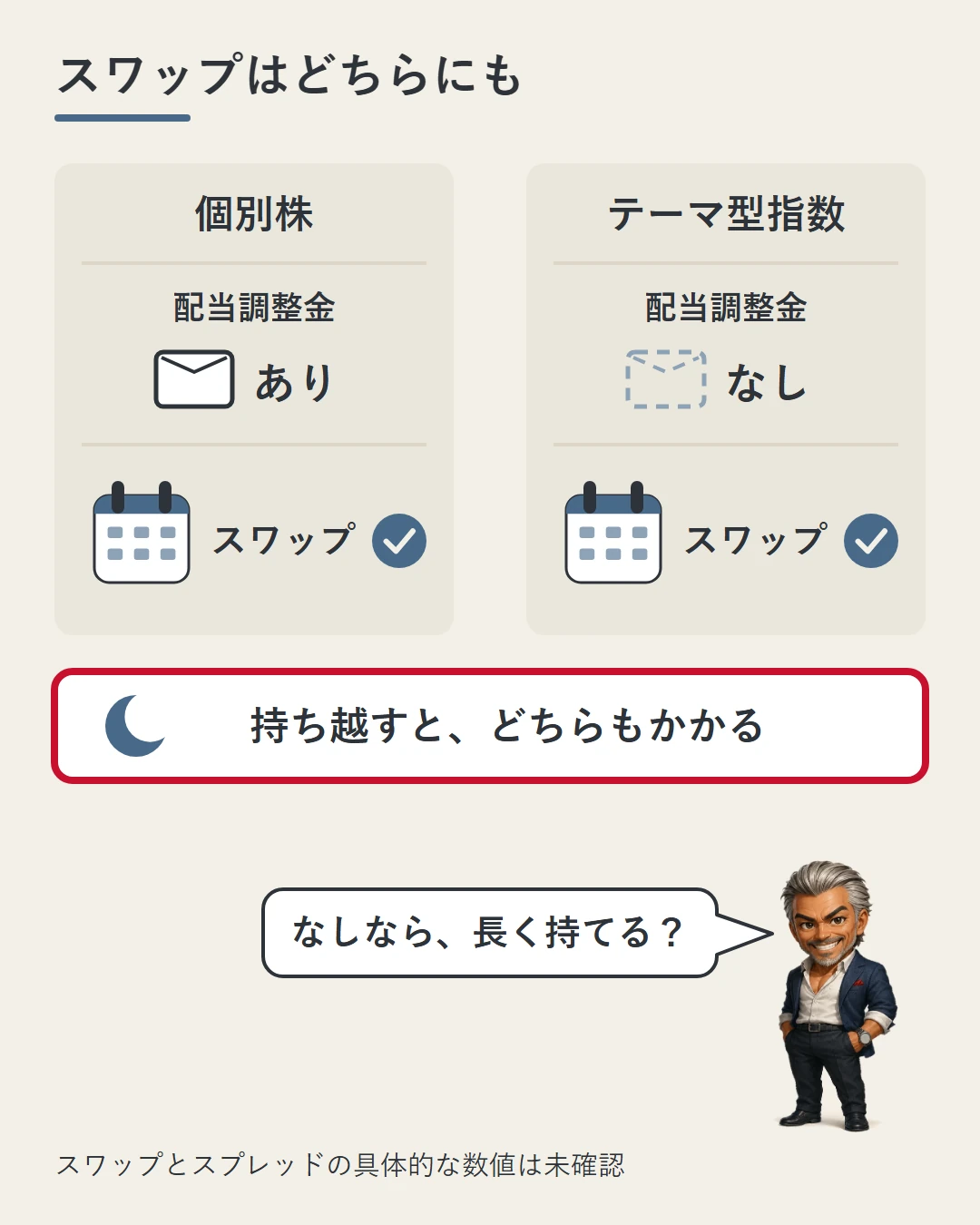 個別株とテーマ型指数のカードを並べ、配当調整金はありとなしで違うが、持ち越すとスワップはどちらにもかかることをカレンダーの絵で示した図。城戸が長く持てるかを問いかけている