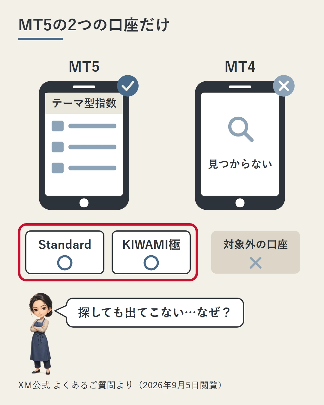 MT5の画面にはテーマ型指数が並び、MT4の画面では見つからない様子をスマホ2台で比べ、取引できるのはStandard口座とKIWAMI極口座だけだと示した図。佳奈が見つからない理由を問いかけている
