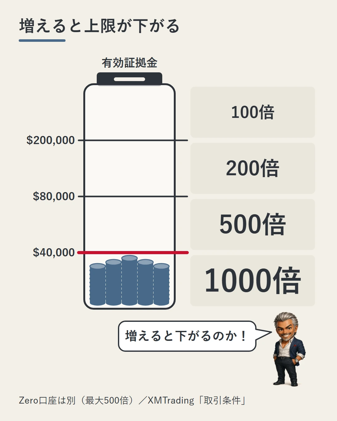 有効証拠金の貯金箱の目盛り$40,000・$80,000・$200,000で段が分かれ、上の段ほど上限が1000倍・500倍・200倍・100倍と下がることを城戸が見上げる図