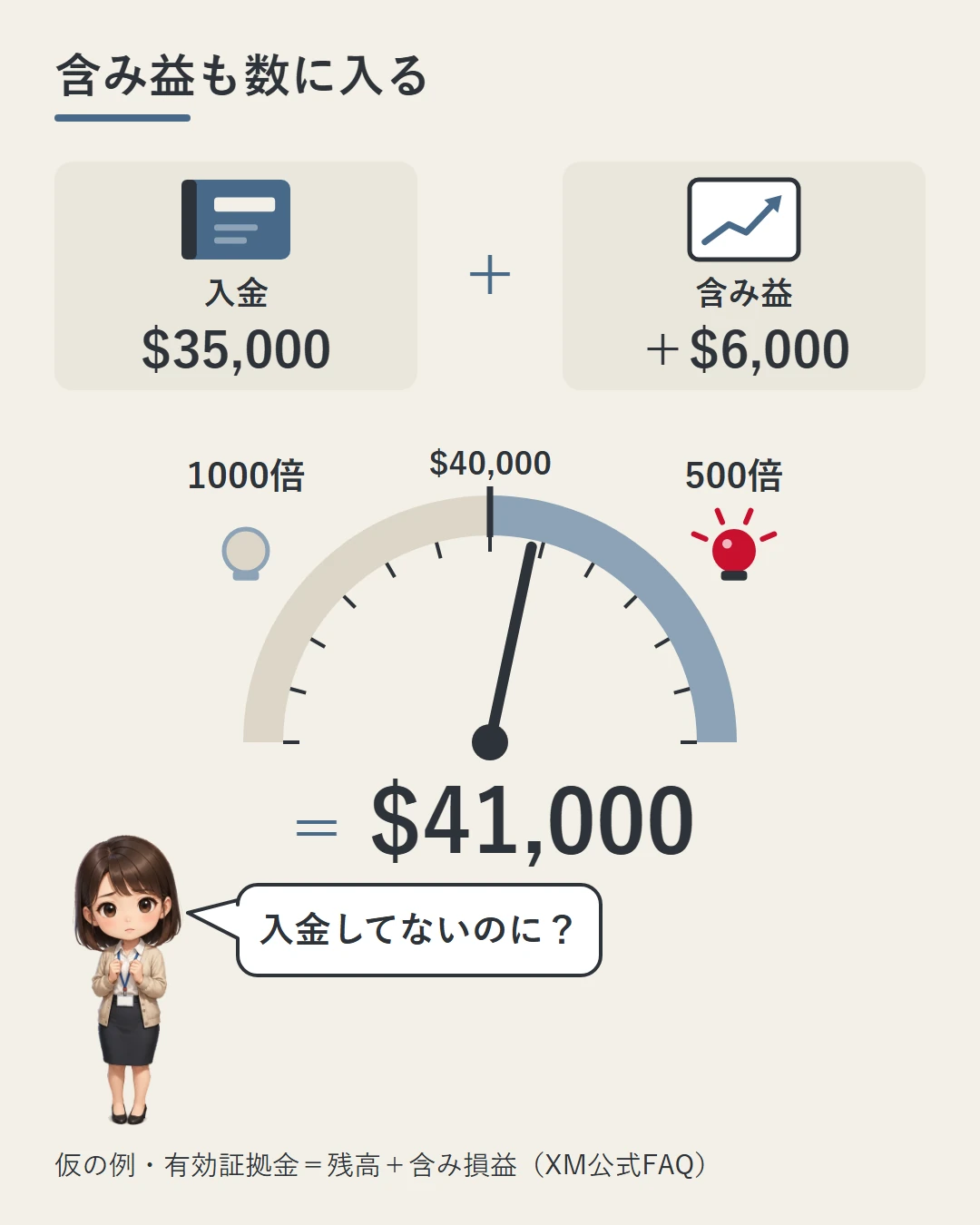 入金$35,000と含み益＋$6,000で口座のメーターが$41,000を指し、500倍のランプが点く様子に美咲が驚いている図（仮の例）