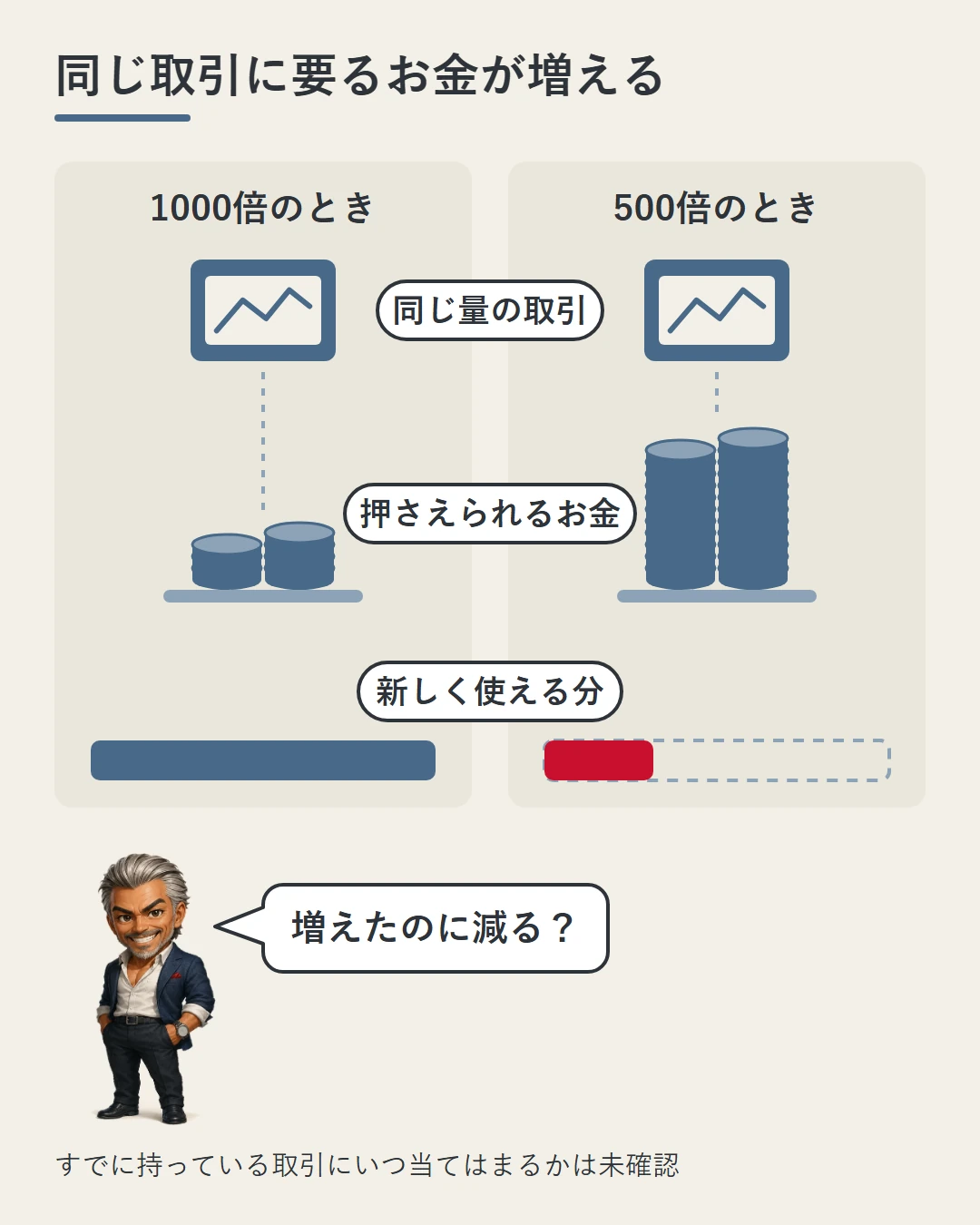 1000倍と500倍のときを左右に並べ、同じ量の取引でも500倍では押さえられるお金が増え、新しく使える分が減ることを城戸が見ている図