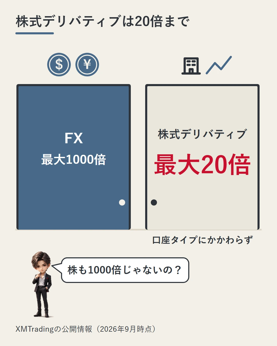 2つの扉を並べ、FXの扉は最大1000倍、株式デリバティブの扉は口座タイプにかかわらず最大20倍と示し、蓮が株も1000倍ではないのかと驚いている図