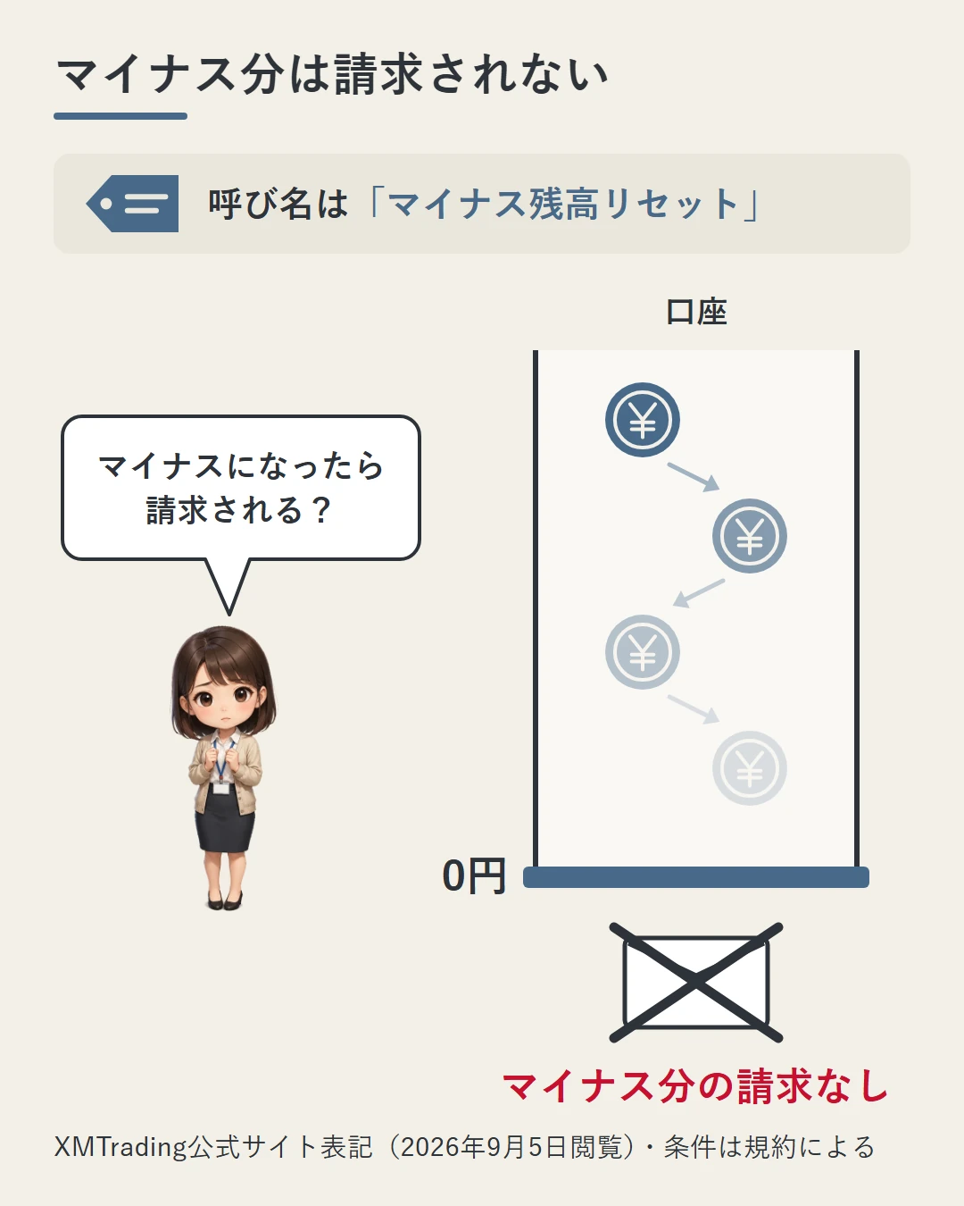 口座の箱の中で硬貨が薄れながら下へ落ち、底の0円の床で止まる。床の下の請求書の封筒には×。呼び名は「マイナス残高リセット」で、美咲がマイナスになったら請求されるのかと問いかけている図