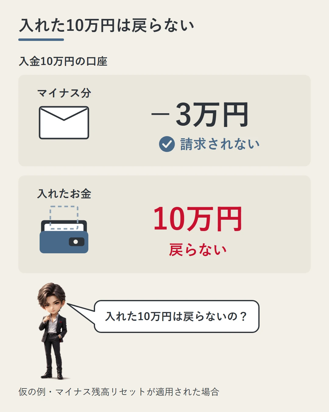 入金10万円の口座がマイナス3万円になった仮の例。上のカードは請求書の封筒と「−3万円 請求されない」、下のカードは口の開いた空の財布と赤い「10万円 戻らない」。蓮が入れた10万円は戻らないのかと確かめている図