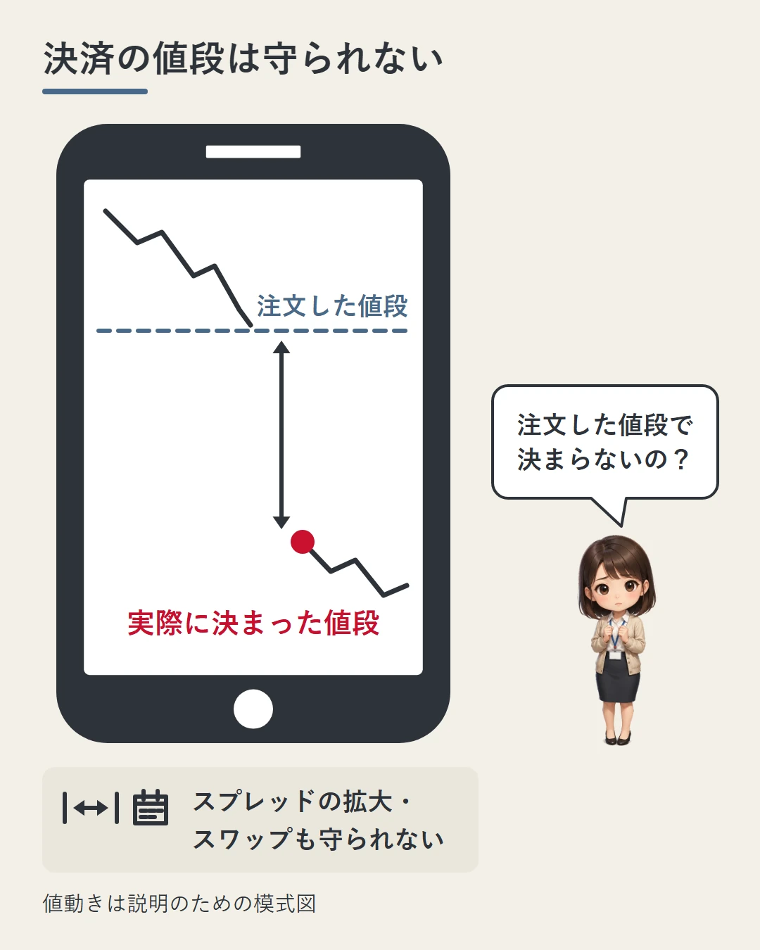 スマホのチャートで値段が途中をとばして下へ動き、注文した値段(青い点線)ではなく、もっと下の赤い点で実際の値段が決まる場面。スプレッドの拡大やスワップも守られないことを添え、美咲が注文した値段で決まらないのかと驚いている図