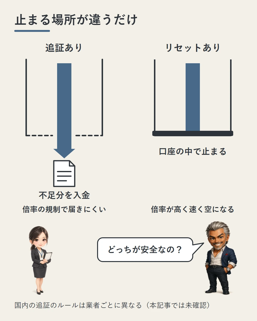 追証がある口座(国内で一般的)では損失の帯が箱の底を抜けて「不足分を入金」の紙へつながり、マイナス残高リセットがある口座では損失が床で止まる場面を左右に並べ、城戸がどっちが安全なのかと問いかける図