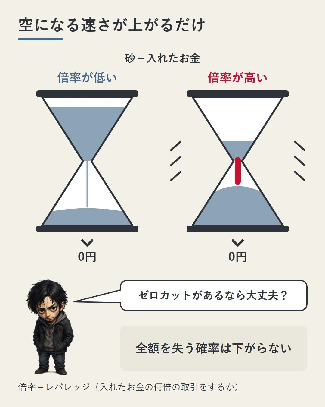 入れたお金を砂時計の砂にたとえ、倍率が低いと細くゆっくり、高いと太く速く落ちて、どちらも行き着く先は0円になることを示す。勝又がゼロカットがあるなら大丈夫かと問い、全額を失う確率は下がらないと添えた図