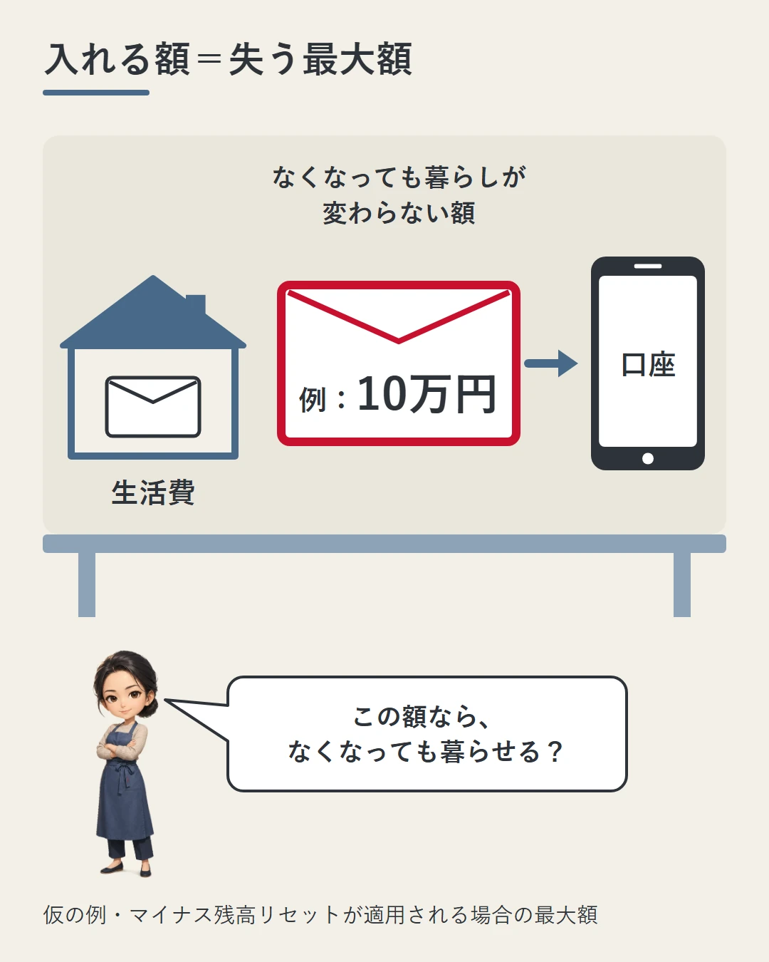 テーブルの上で家計のお金を2つの封筒に分け、生活費の封筒は家の中に残し、なくなっても暮らしが変わらない額(仮の例で10万円)の封筒だけをスマホの口座へ入れる場面。リセットが適用される場合、入れる額が失う可能性のある最大額になることを示し、佳奈がこの額なら暮らせるかと確かめる図