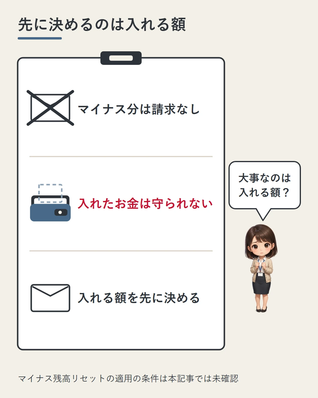 美咲の横の大きなメモに、請求書に×の「マイナス分は請求なし」、空の財布の「入れたお金は守られない」、封筒の「入れる額を先に決める」の3行が並び、美咲が大事なのは入れる額なのかを確かめている図