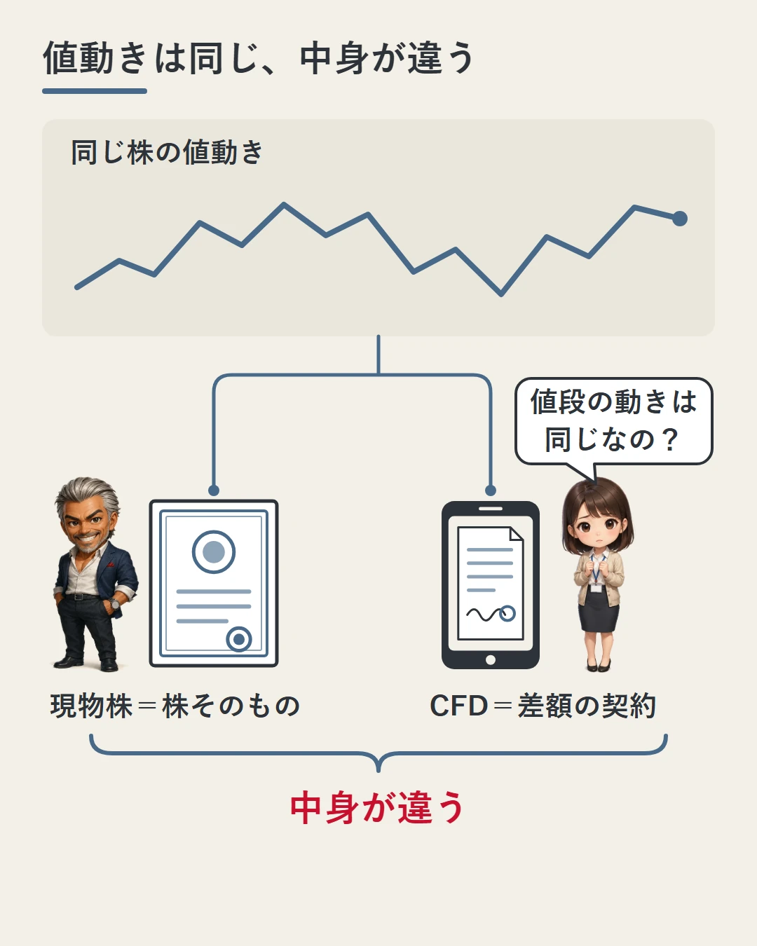 同じ株の値動きの線が1本あり、その下で城戸の横には株券、美咲の横には契約書を映したスマホが置かれ、持っているものの中身が違うことを示した図。美咲が値段の動きは同じなのかと問いかけている