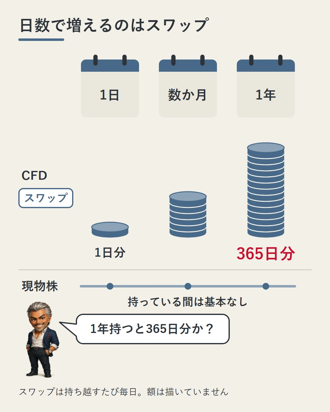 1日・数か月・1年の3枚のカレンダーの下で、CFDの段だけスワップのコインの山が日数とともに高くなり、現物株の段は増えないことを示した図。城戸が1年持つと365日分かと確かめている