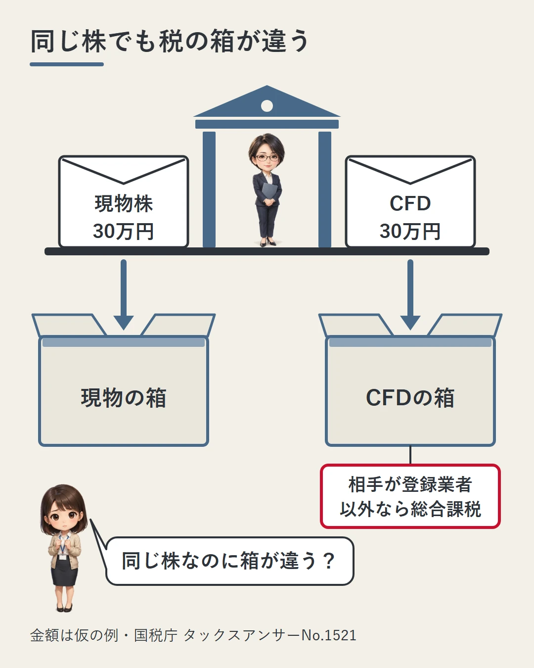 税務署の窓口で、職員が「現物株30万円」と「CFD30万円」の利益の封筒2つを別々の箱に分けている場面。CFDの箱には相手が登録業者以外なら総合課税という札があり、美咲が箱が違うのかと驚いている