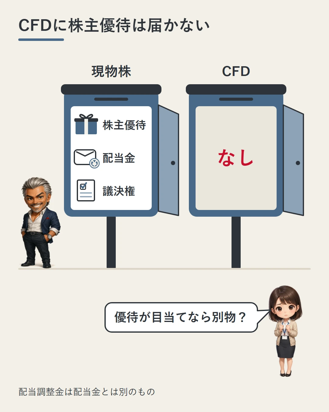 2つの郵便受けのうち、現物株の郵便受けには株主優待・配当金・議決権の案内が届き、CFDの郵便受けは空で「なし」と示された図。美咲が優待が目当てなら別物なのかと確かめている