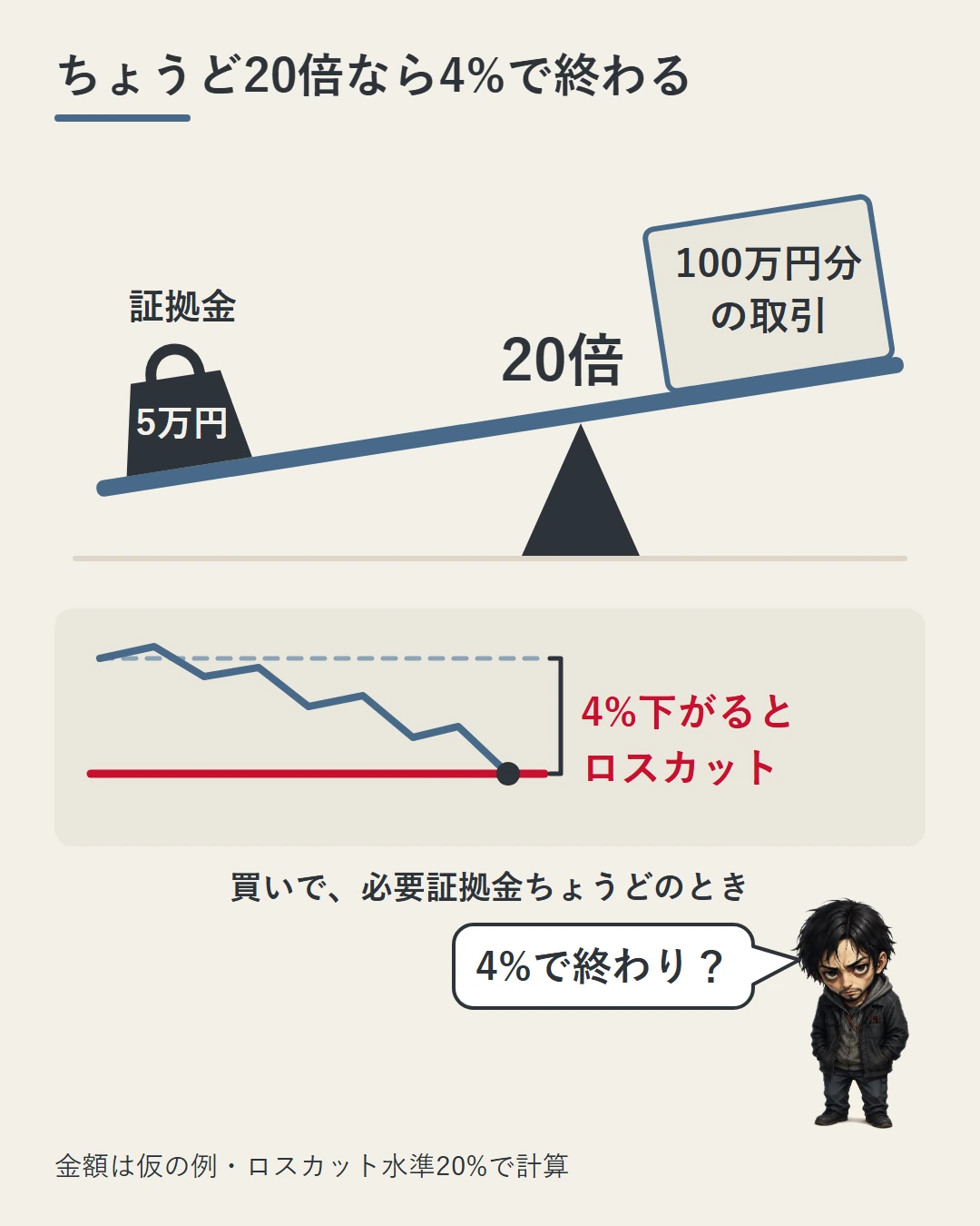 シーソーの片側の小さな重り「証拠金5万円」が、反対側の大きな「100万円分の取引」を持ち上げ、20倍と書かれている。下の値段の線が4%下がって赤い線に届くとロスカットとあり、勝又が4%で終わりかと驚いている