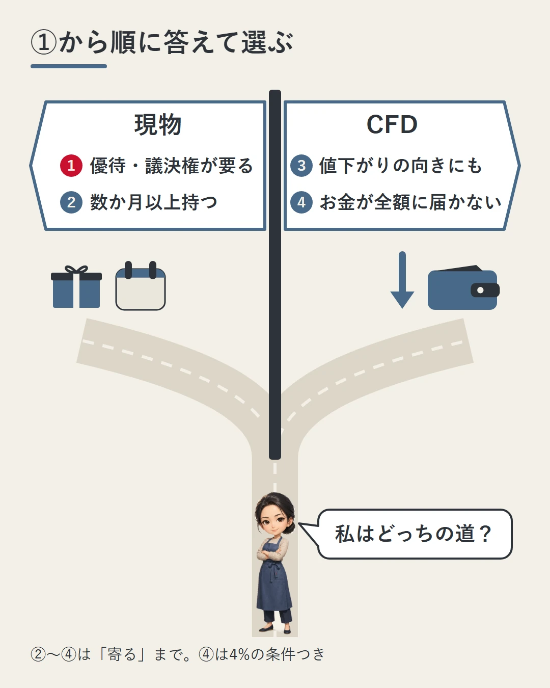 分かれ道の前に佳奈が立ち、左の道の看板には①優待・議決権が要る、②数か月以上持つで現物、右の道の看板には③値下がりの向きにも、④お金が全額に届かないでCFDと書かれた図