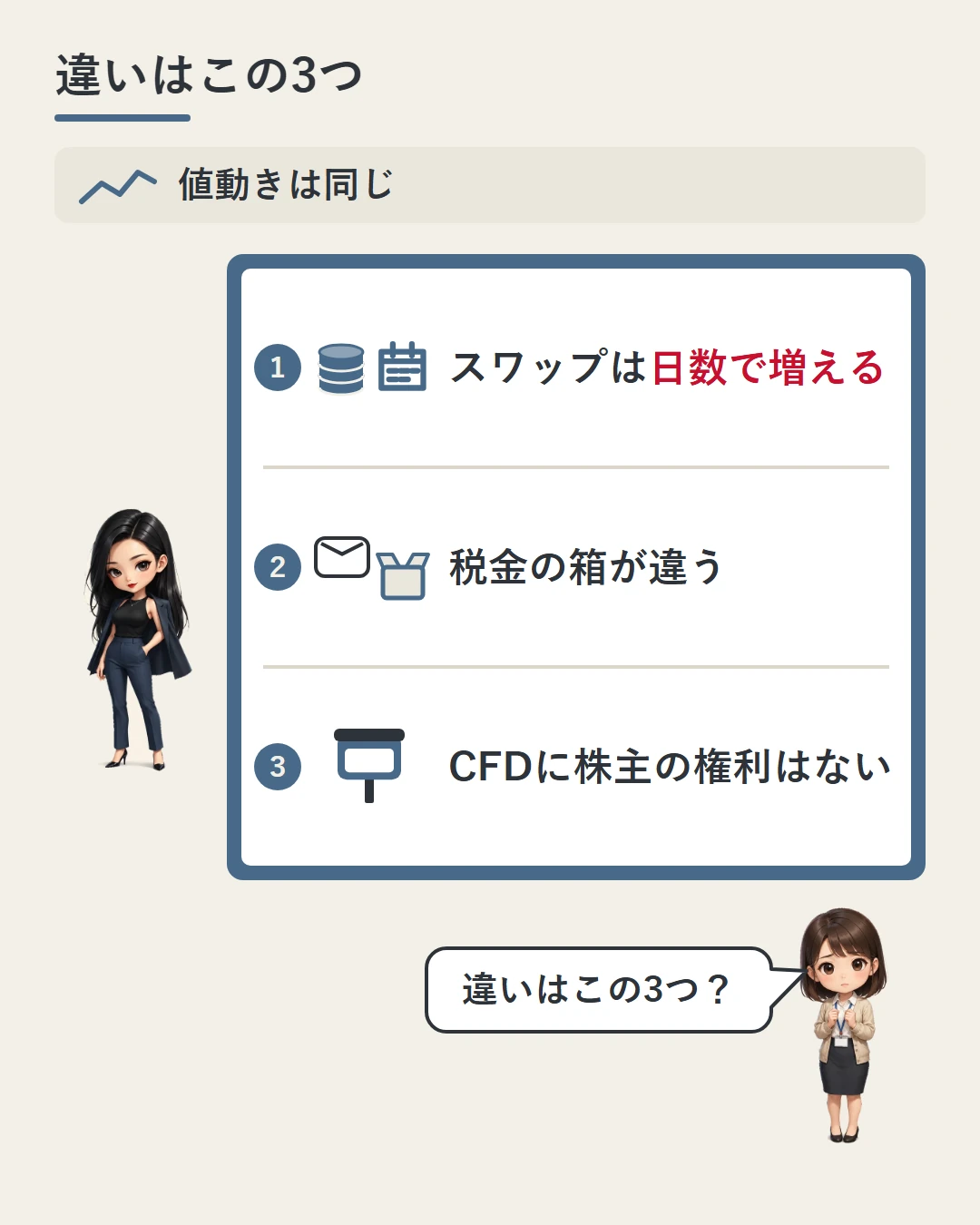 凛がボードの横に立ち、コインとカレンダーのスワップは日数で増える、封筒の税金の箱が違う、郵便受けのCFDに株主の権利はないの3つが並んでいる。美咲が違いはこの3つかと確かめている図
