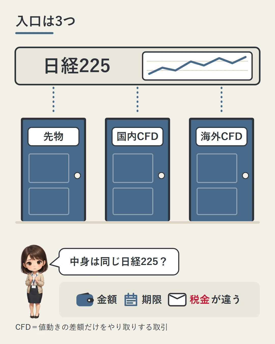 同じ「日経225」の掲示板に、先物・国内CFD・海外CFDの3つのドアがどれもつながっていて、見ている値動きは同じでも金額・期限・税金(財布・カレンダー・封筒)が違うことを、美咲が確かめている図