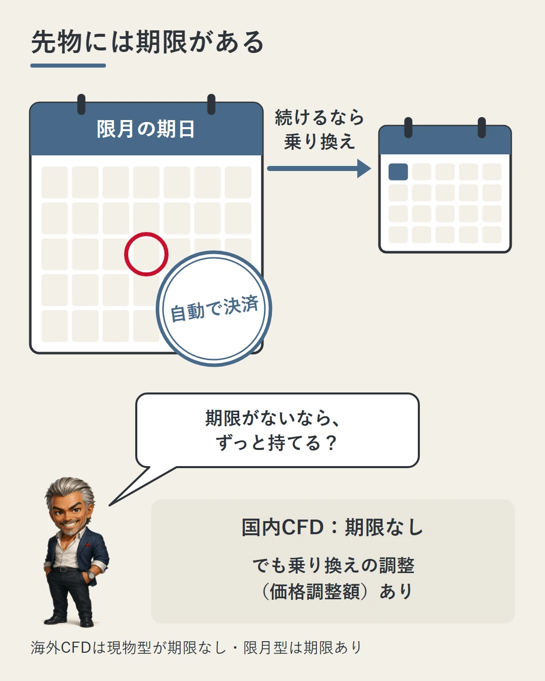 先物は限月の期日が来ると自動で決済され、持ち続けるには次の限月へ乗り換えることと、国内CFDは期限がなくても価格調整額があることを、カレンダーの前の城戸が確かめている図