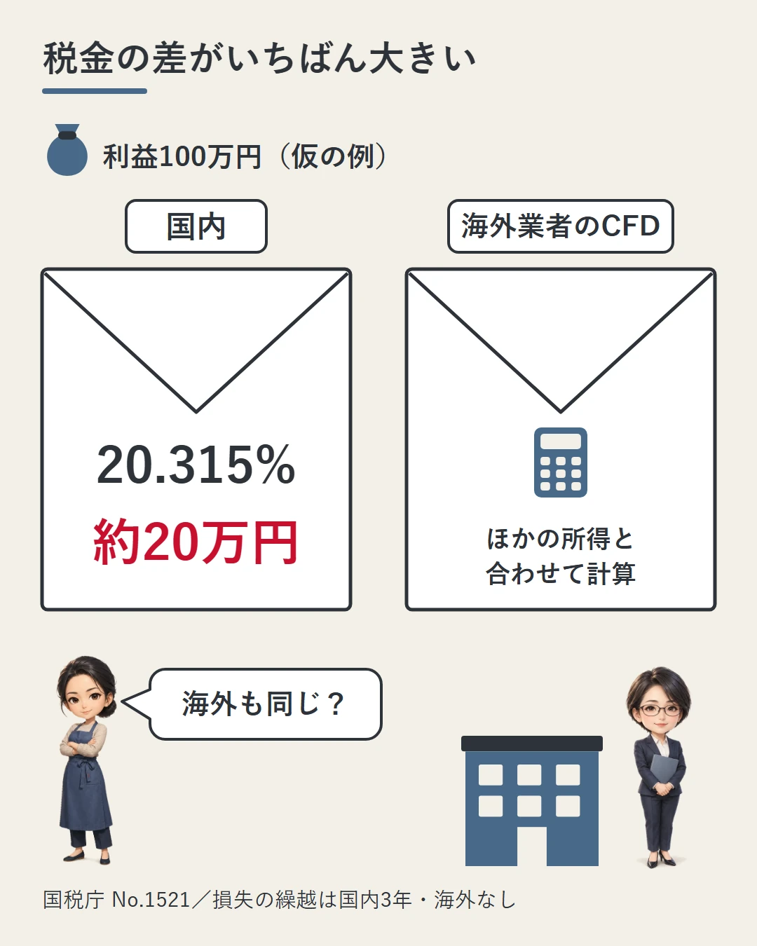 利益100万円の仮の例で、国内(先物・国内CFD)は一律20.315%で約20万円、日本の登録がない海外業者のCFDはほかの所得と合わせて計算することを同じ大きさの封筒2つで示し、税務署の建物と職員の前で佳奈が確かめている図