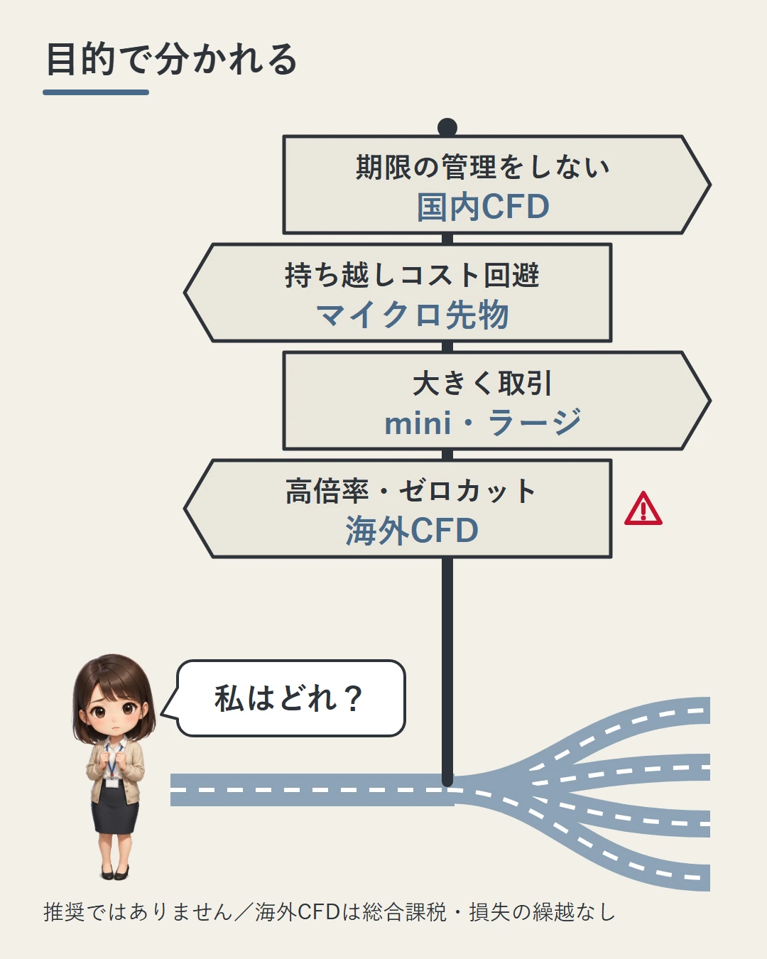 道しるべの4枚の板に、期限の管理をしない→国内CFD、持ち越しコスト回避→マイクロ先物、大きく取引→mini・ラージ、高倍率・ゼロカット→海外CFDと書き、4本に分かれる道の入口で美咲が自分はどれか確かめている図(推奨ではない)