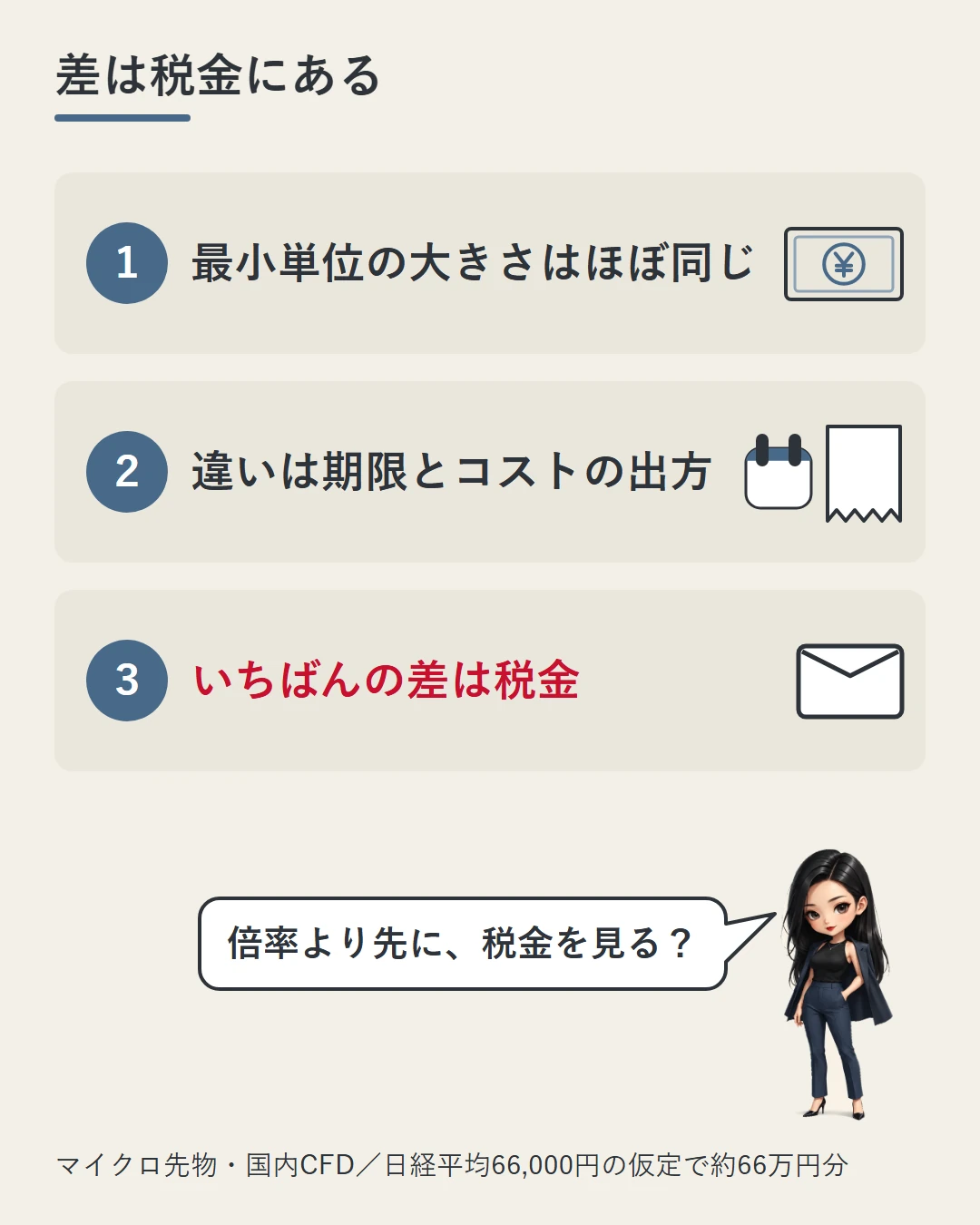 最小単位の大きさはほぼ同じ、違いは期限とコストの出方、いちばんの差は税金、という3つの要点を番号つきのカードで並べ、凛が倍率より先に税金を見るのか確かめている図