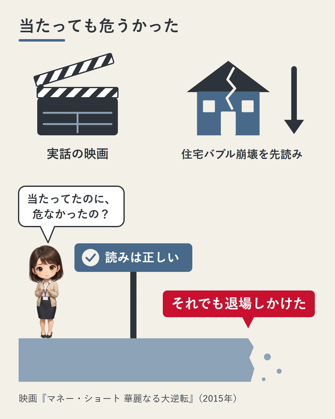 住宅バブルの崩壊を先に読んだ実話の映画を、カチンコとひびの入った家のアイコンで示し、「読みは正しい」の札が崖の手前にあって、それでも退場しかけたことを美咲が問いかけている図