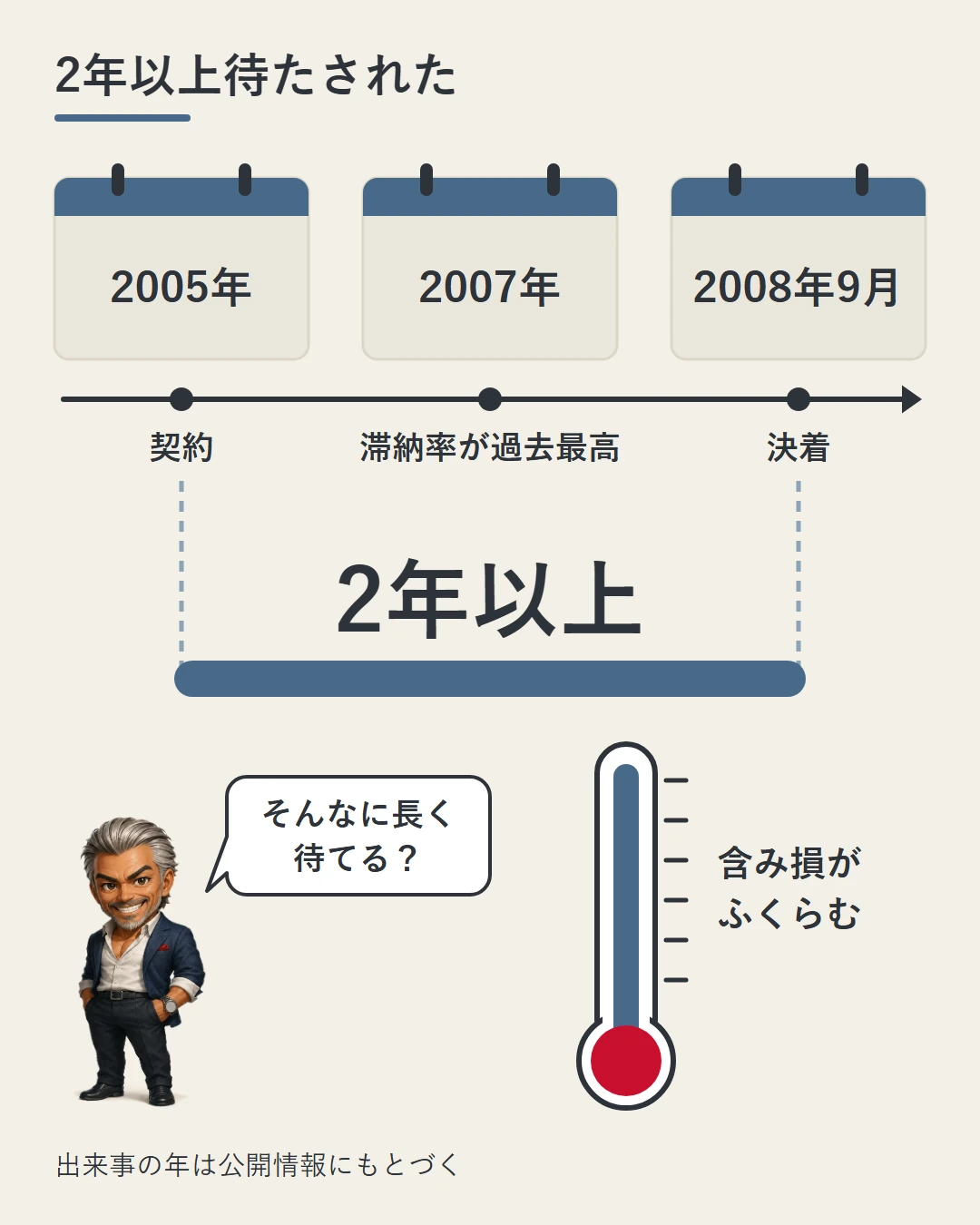 2005年の契約、2007年の住宅ローン滞納率の過去最高、2008年9月の決着を3枚の卓上カレンダーと時間の線で並べ、その間の2年以上、含み損の温度計が上がり続けたことを示し、城戸が「そんなに長く待てる？」と問いかけている図