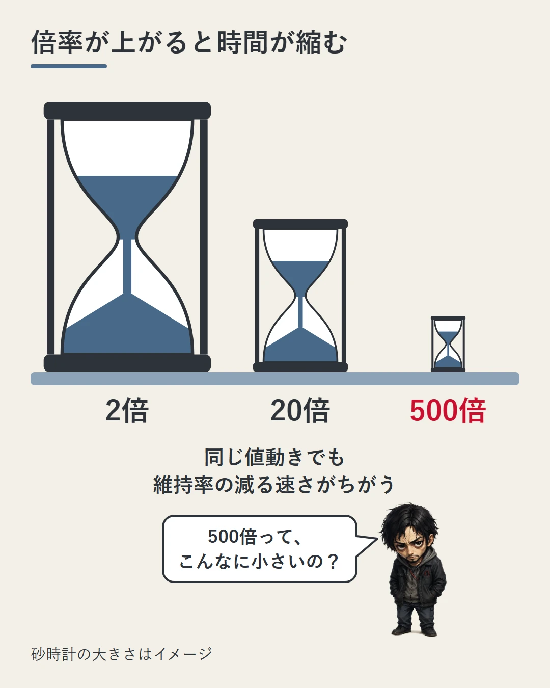 2倍・20倍・500倍の3つの砂時計を大・中・小で並べ、倍率を上げると同じ値動きでも証拠金維持率の減る速さが変わり、待てる時間が縮むことを、勝又が小さな砂時計に驚く場面で示した図