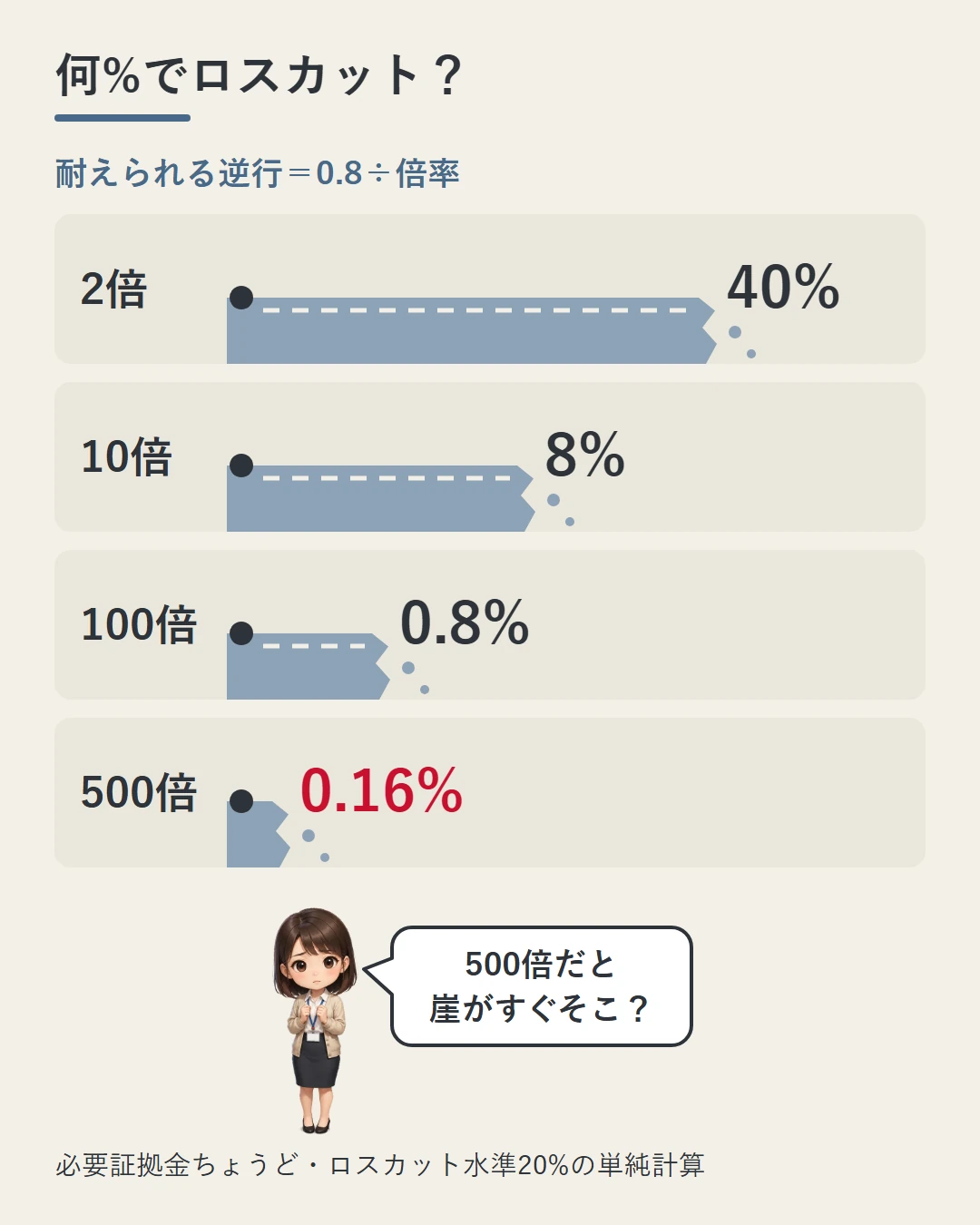 必要証拠金ちょうど・ロスカット水準20%の単純計算で、耐えられる逆行が2倍は40%、10倍は8%、100倍は0.8%、500倍は0.16%と、崖までの道が短くなっていく4本の道で示し、美咲が問いかける図