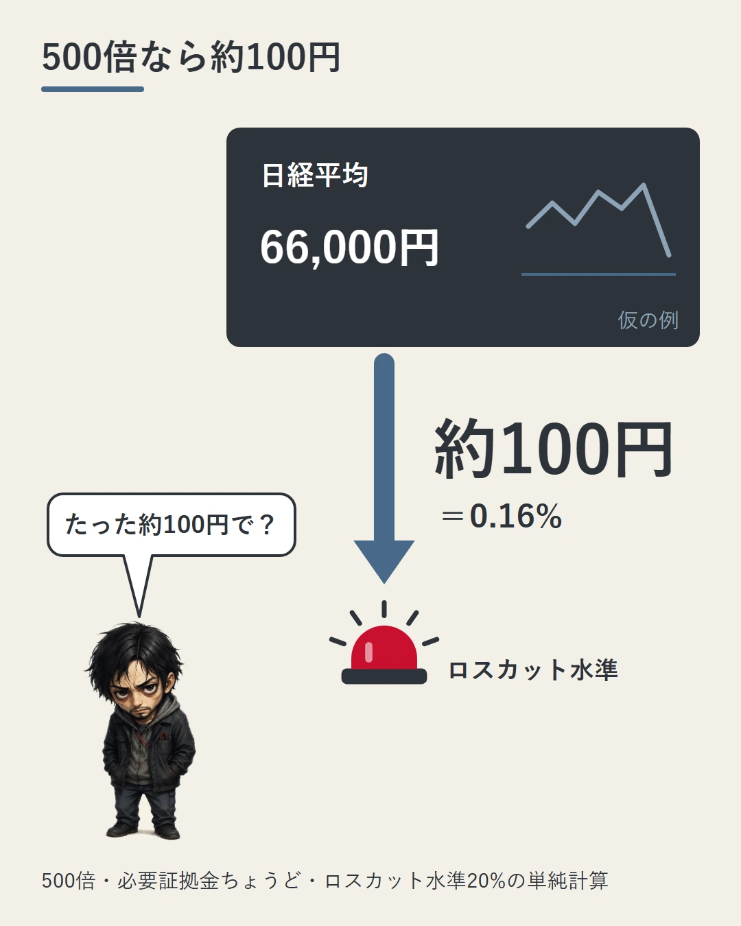 日経平均66,000円の仮の例で、レバレッジ500倍なら0.16%、約100円の逆行でロスカット水準に届くことを、株価ボードから下向きの矢印と赤いランプで示し、勝又が驚いている図