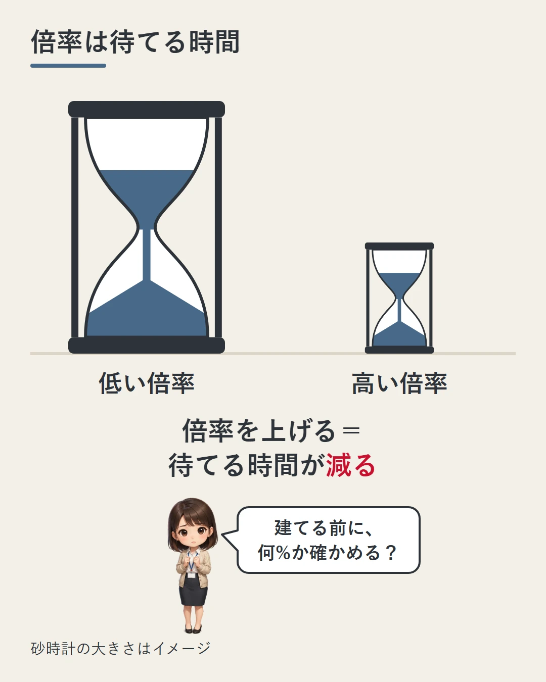 低い倍率の大きな砂時計と高い倍率の小さな砂時計を並べ、倍率を上げると待てる時間が減ることを示し、建てる前に何%まで耐えられるか確かめるかを美咲が問いかけている図