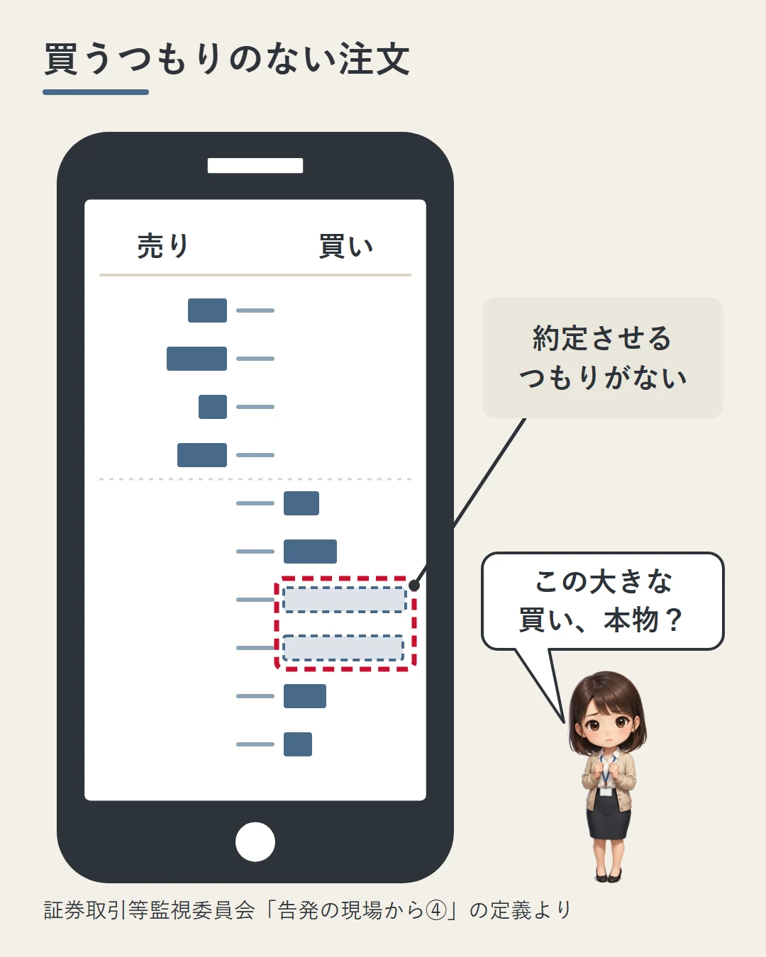 スマホに映る株の注文の一覧(板)の買いの欄に、点線で描いた大きな買い注文が並び、約定させるつもりのない注文だと示した図。美咲がこの大きな買いは本物かと問いかけている