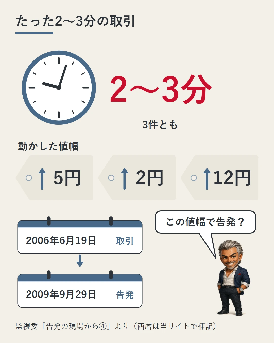 時計の横に大きく2〜3分、値札のカードに5円・2円・12円、カレンダーに2006年6月19日の取引と2009年9月29日の告発を並べた図。城戸がこの値幅で告発かと驚いている