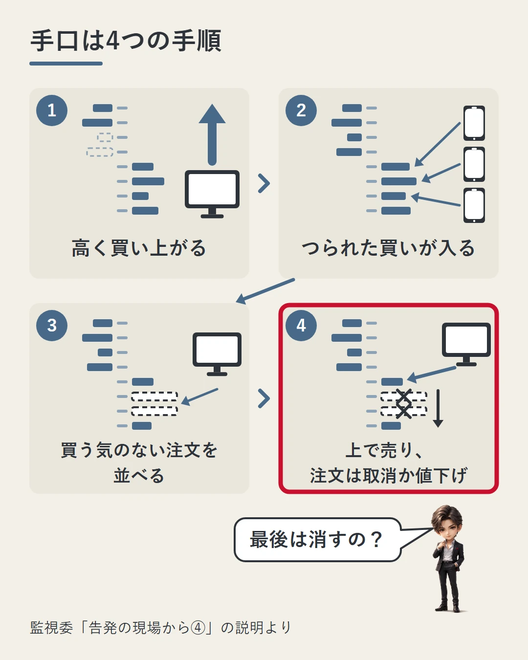 高く買い上がる、つられた買いが入る、買う気のない注文を並べる、上で売って注文を取消か値下げ、の4つの手順をカードで示した図。蓮が最後は消すのかと驚いている