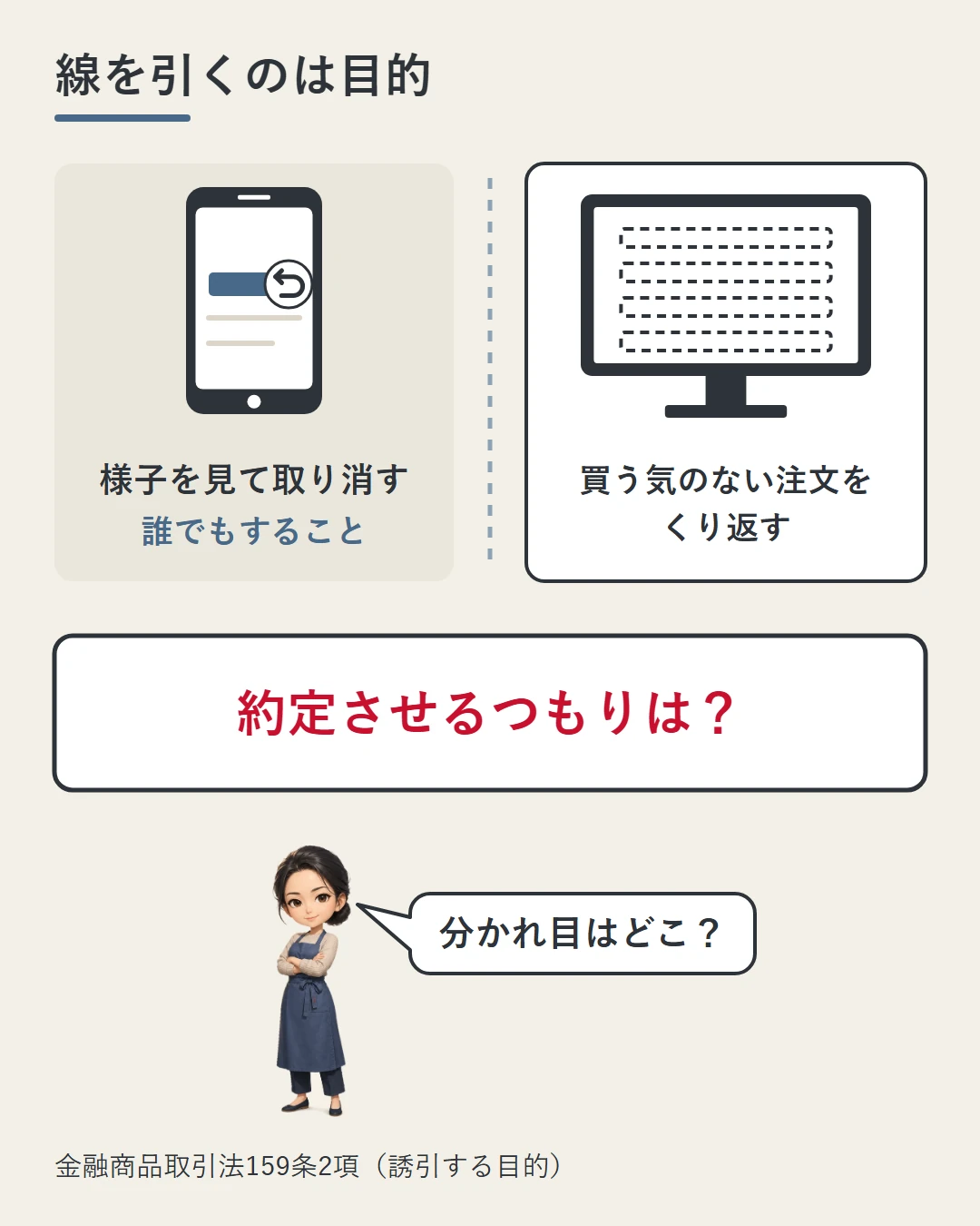 左に様子を見て注文を取り消すスマホ、右に買う気のない注文をくり返すパソコン画面を並べ、中央に約定させるつもりはあったかという問いを大きく置いた図。佳奈が分かれ目はどこかと問いかけている