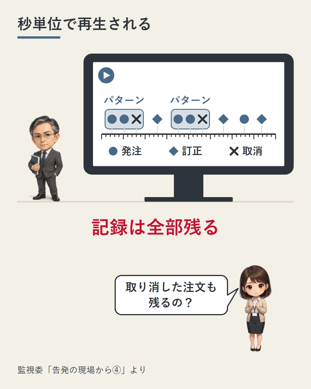 役所の職員がモニターで発注・訂正・取消の記録を秒刻みのタイムラインで再生し、同じ形のくり返しをパターンとして囲んだ図。美咲が取り消した注文も残るのかと問いかけている