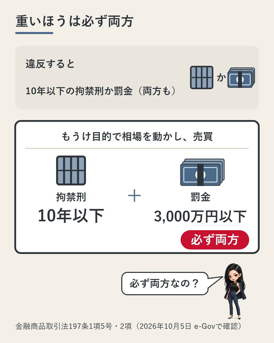 相場操縦の違反は10年以下の拘禁刑か罰金(両方も)、もうけ目的で相場を動かして売買すると10年以下の拘禁刑と3,000万円以下の罰金が必ず両方になることを比べた図。凛が確かめている