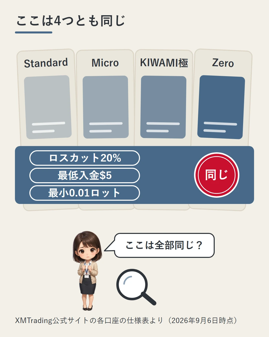 4枚の口座カードを、ロスカット20%・最低入金$5・最小0.01ロットの帯が同じように横切る図。美咲がここは全部同じかを確かめている