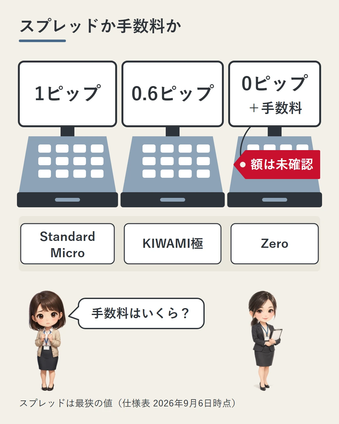 お店のレジ3台の表示に、最狭のスプレッド1ピップ・0.6ピップ・0ピップ+手数料が出ている図。Zeroのレジには「額は未確認」の値札が下がり、美咲が担当者に手数料の額を問いかけている