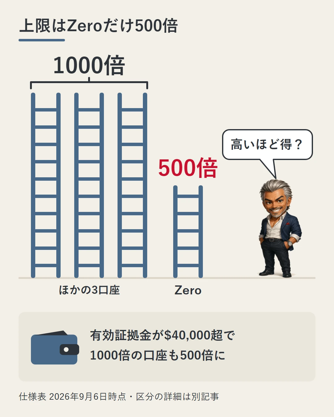 はしご3本が1000倍、Zeroの1本だけが半分の500倍の高さの図。有効証拠金が$40,000を超えると1000倍の口座も500倍になると添え、城戸が高いほど得かと問いかけている