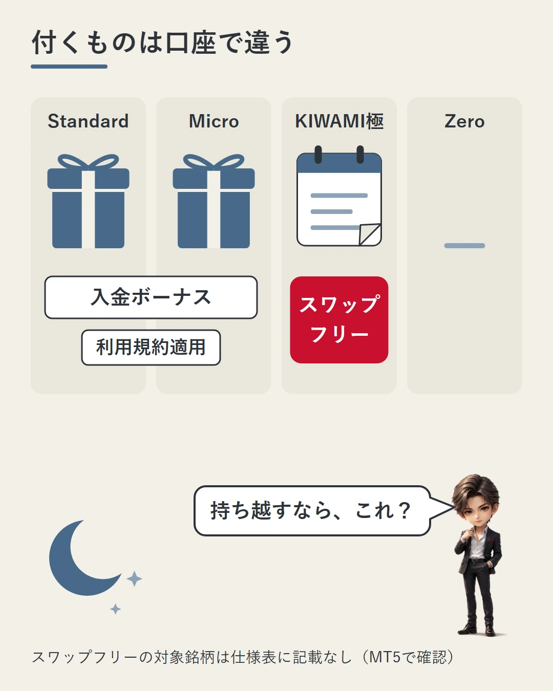 StandardとMicroに入金ボーナスの箱(利用規約適用)、KIWAMI極にスワップフリーのカレンダーがあり、Zeroにはどちらもない図。蓮が持ち越すならこれかを問いかけている