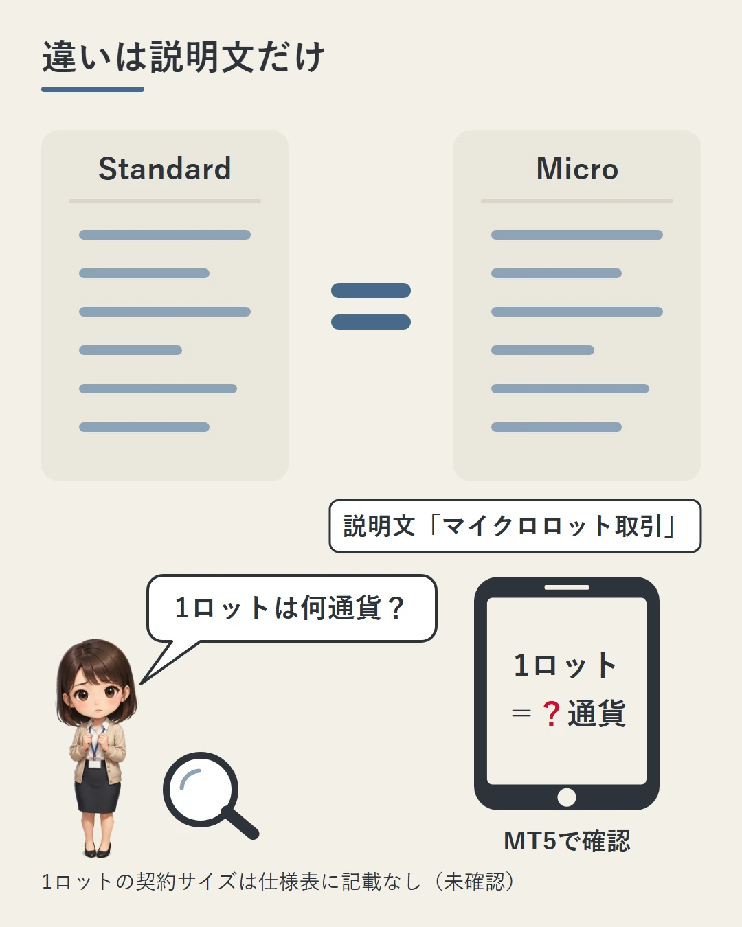 StandardとMicroのカードが等号で結ばれ、Microの下にだけ説明文「マイクロロット取引」の札がある図。美咲が1ロットは何通貨かをMT5で確かめようとしている