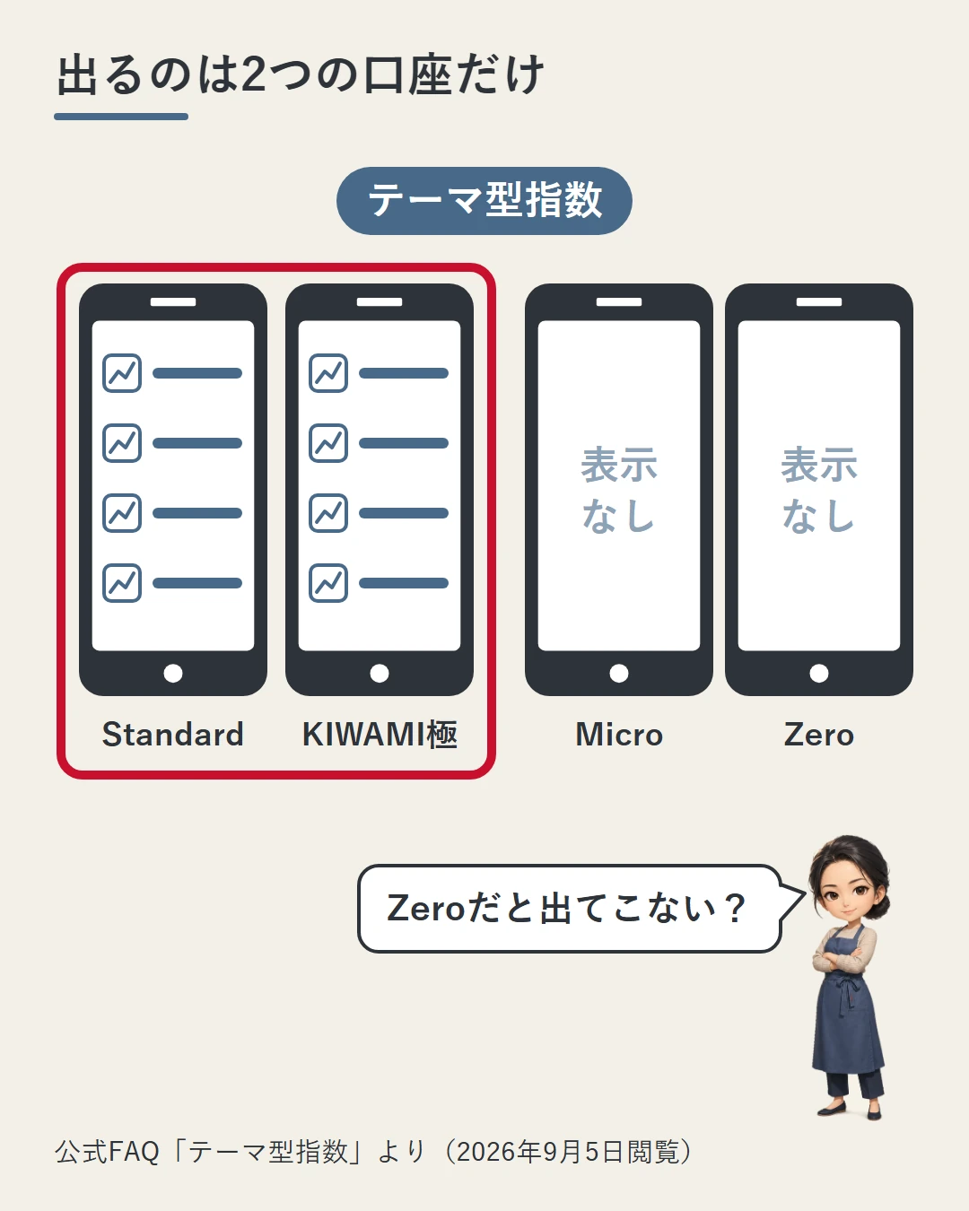 4台のスマホのうち、StandardとKIWAMI極の画面にはテーマ型指数の一覧があり、MicroとZeroの画面は表示なしになっている図。佳奈がZeroだと出てこないのかを確かめている