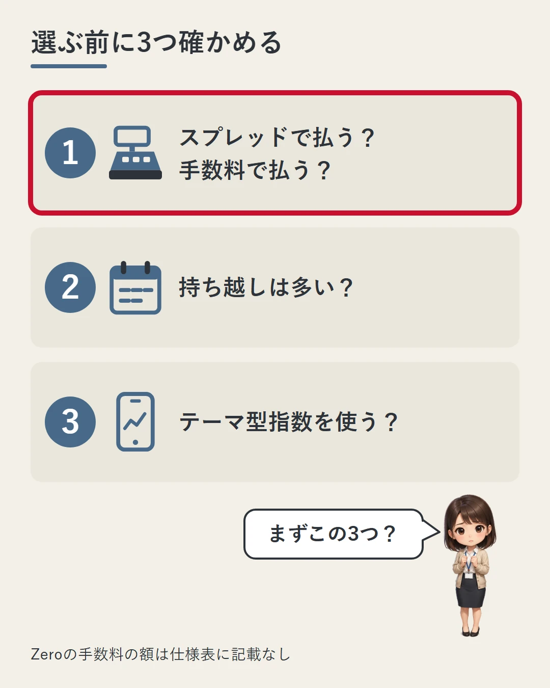 質問のカード3枚を縦に並べた図。スプレッドで払うか手数料で払うか、持ち越しは多いか、テーマ型指数を使うか。美咲がまずこの3つかを確かめている