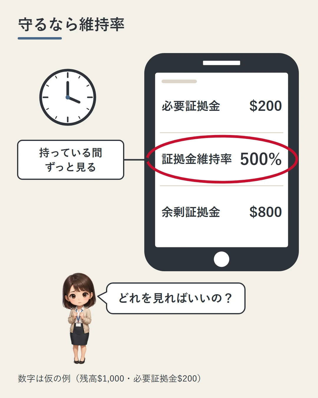 スマホの画面に必要証拠金$200・証拠金維持率500%・余剰証拠金$800の3行が並び、維持率の行だけが赤い丸で囲まれ、時計の下の「持っている間ずっと見る」の札とつながっている。美咲がどれを見ればいいか問いかけている図