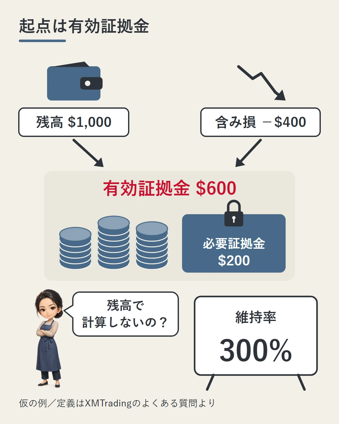 財布の「残高$1,000」と「含み損−$400」の札が1つの箱に集まり「有効証拠金$600」になる。箱の中に鍵つきの小箱「必要証拠金$200」、横に「維持率300%」のボード。佳奈が残高で計算しないのかを確かめている図