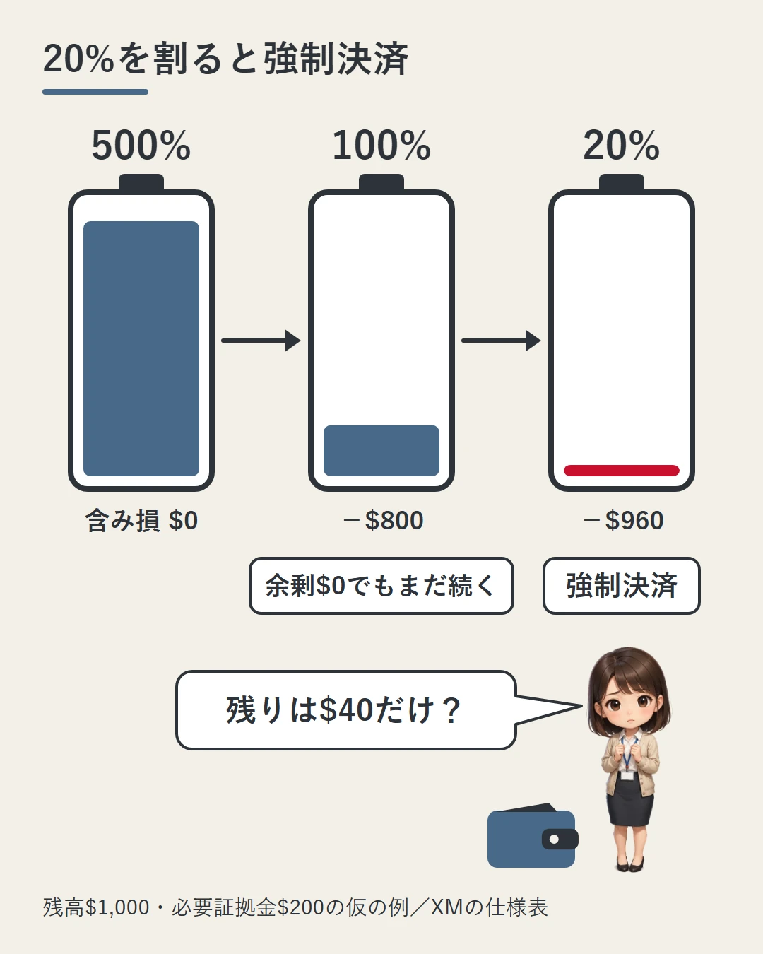 電池のゲージ3本で、含み損$0なら維持率500%、−$800で100%(余剰証拠金$0でもまだ続く)、−$960で20%となり強制決済になる流れを示し、財布の横で美咲が残りは$40だけかと驚いている図
