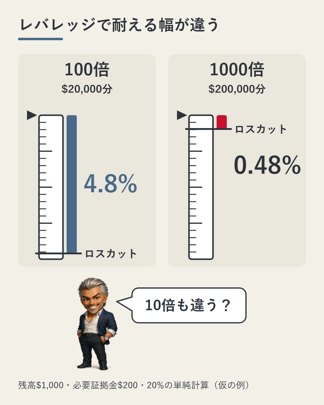 同じ残高$1,000でも、100倍($20,000分の取引)なら値段が4.8%逆に動くまで、1000倍($200,000分)なら0.48%でロスカットに届くことを、2本の縦のものさしの帯の長さで比べ、城戸が10倍も違うのかと驚いている図